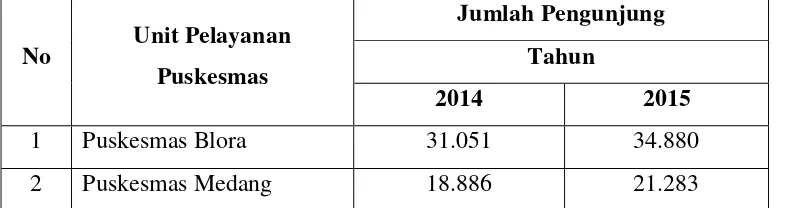 Tabel 1.4. Jumlah Kunjungan Pasien Puskesmas Tahun 2014 dan 2015 