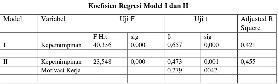 Tabel 2 Koefisien Regresi Model I dan II 