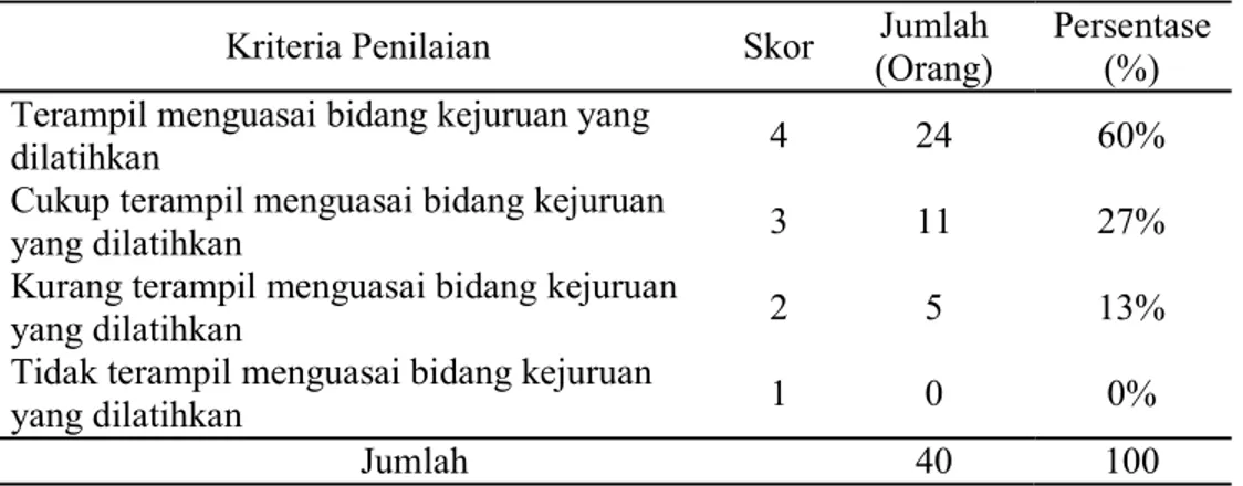 Tabel 3 menunjukkan bahwa hasil penilaian terhadap sikap percaya diri peserta  pelatihan  pada  program  pelatihan  kerja  di  Balai  Latihan  Kerja  (BLK)  pada    Dinas  Tenaga Kerja dan Transmigrasi Kabupaten Gorontalo yaitu dari 40 peserta yang dinilai