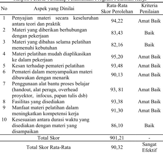 Tabel  1  menunjukkan  hasil  penilaian  respon  peserta  terhadap  pelaksanaan  program  pelatihan kerja di Balai  Latihan Kerja (BLK)  pada  Dinas Tenaga  Kerja dan  Transmigrasi  Kabupaten  Gorontalo  yaitu  dari  10  pertanyaan  angket  yang  diberikan