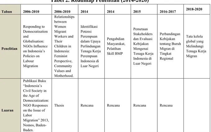 Tabel 2. Roadmap Penelitian (2014-2020)  Tahun  2006-2010  2006-2010  2014  2014  2015  2016-2017  2018-2020  Penelitian  Responding to   Democratisation and Globalisation: NGOs Influence  on Indonesia’s  Policies on  Labour  Migration  Relationships betwe
