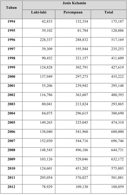 Tabel 1 Penempatan Tenaga Kerja Indonesia di Luar Negeri 1994-2012 