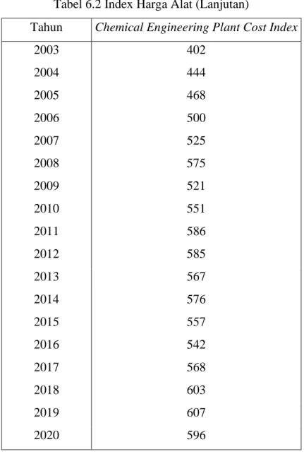 Tabel 6.2 Index Harga Alat (Lanjutan) 