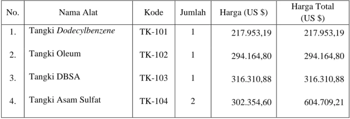 Tabel 6. 3 Harga Alat Proses Tahun 2023 
