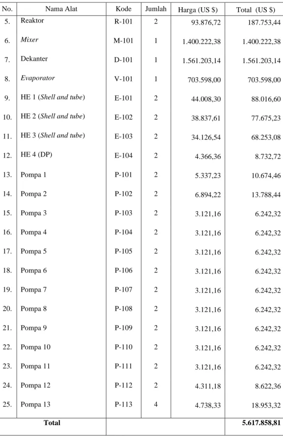 Tabel 6.3 Harga Alat Proses (Lanjutan) 