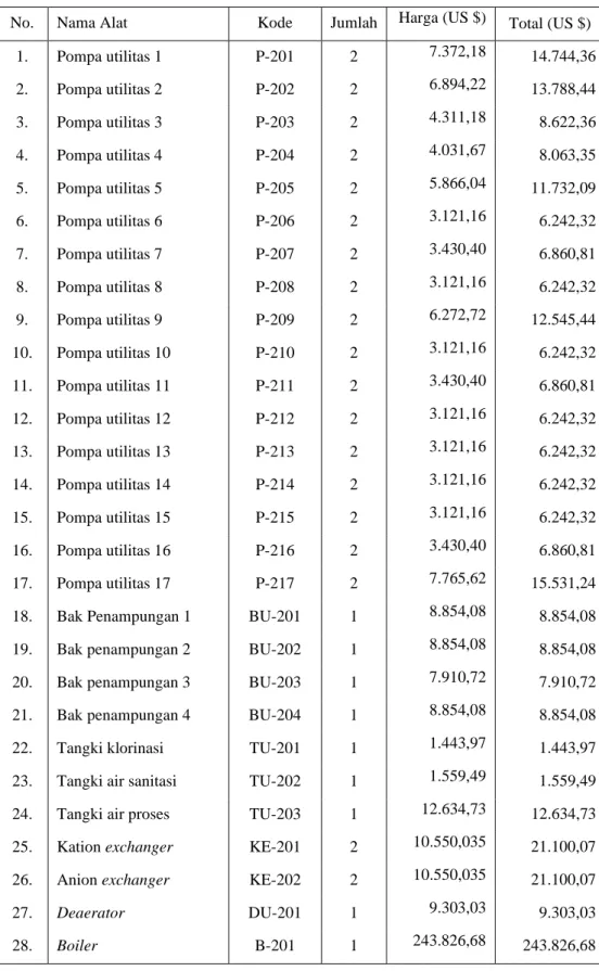 Tabel 6. 4 Harga Alat Utilitas 