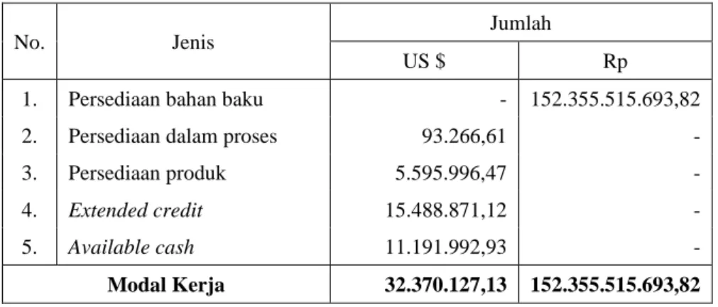 Tabel 6. 8 Modal Kerja 