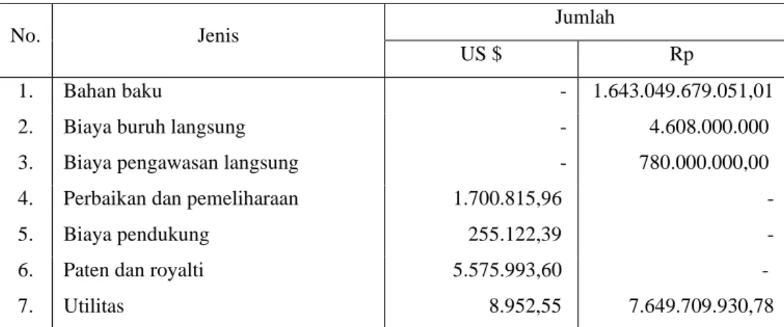 Tabel 6. 10 Biaya Langsung 