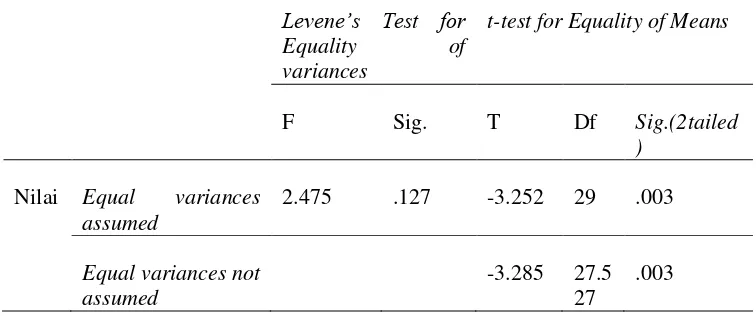 Tabel 14. Uji Statistik Parametrik t Equals Variances Assumed 