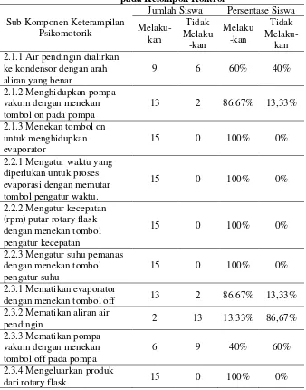 Tabel 5. Data Keterampilan Psikomotorik dalam Melakukan Evaporasi pada Kelompok Kontrol 