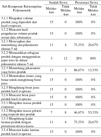 Tabel 6. Data Keterampilan Psikomotorik dalam Menguji Mutu Produk Evaporasi pada 