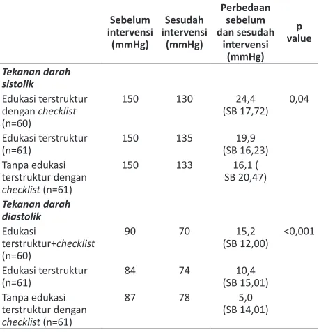 Tabel 4. Analisis post hoc test pengaruh edukasi terstruktur dan pemberian checklist terhadap penurunan tekanan darah diastolik keiga kelompok