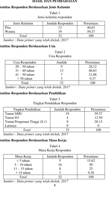 Tabel 1 Jenis kelamin responden 