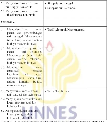 Tabel 2.1  Kompetensi Dasar (KD) pembelajaran seni tari kurikulum KTSP SMA Sumber: http://bsnp-indonesia.org/id (27-10-2014) 