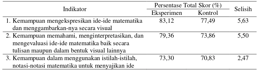 Tabel 7. Perbedaan Kemampuan Komunikasi Matematis Siswa   Kelas Eksperimen dan Kelas Kontrol   