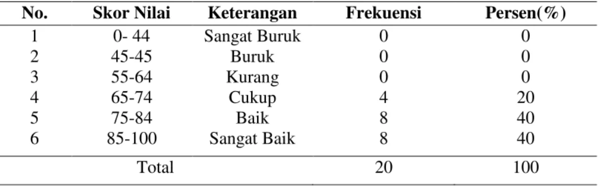 Tabel 2. Hasil kemampuan menulis Karangan berdasarkan pengalaman Siklus I 