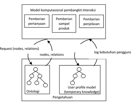 Gambar 1.2 Proses pembangkitan interaksi 