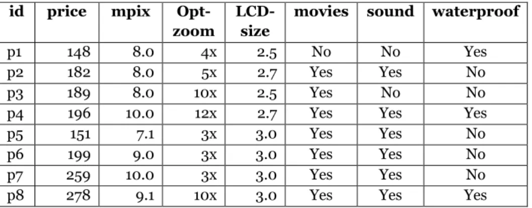 Tabel 2.1 Daftar fitur produk kamera (Felfernig dkk., 2009)  id price mpix 