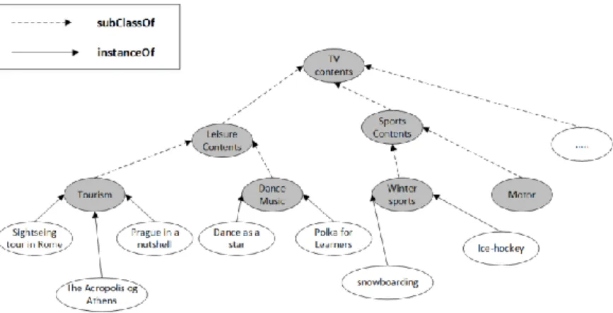 Gambar 2.3 Contoh potongan ontologi program TV dengan struktur multi hirarki (Blanco- (Blanco-Fernadez dkk., 2008a; 2008b) 