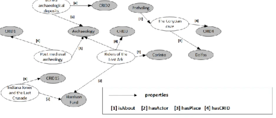 Gambar 2.4 Contoh hubungan antar instance (individu) dalam ontologi (Blanco-Fernadez  dkk., 2008a; 2008b) 