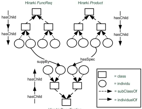 Gambar 3.1 Struktur ontologi 