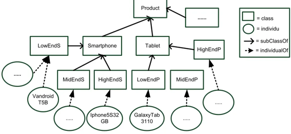 Gambar 3.4 Contoh struktur hirarki Product 