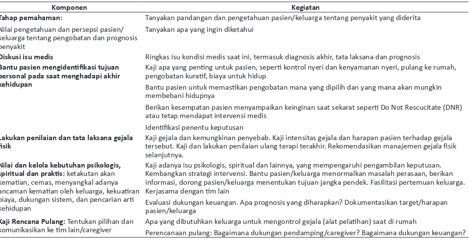 Tabel 1. Komponen dan kegiatan pada intervensi paliaif
