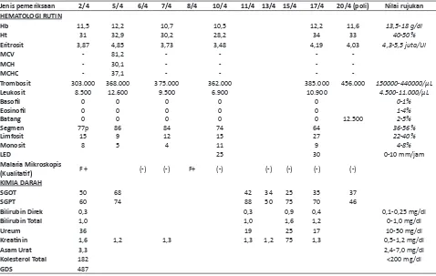 Tabel 1, Hasil pemeriksaan laboratorium selama pasien dirawat dan saat kontrol setelah perawatan