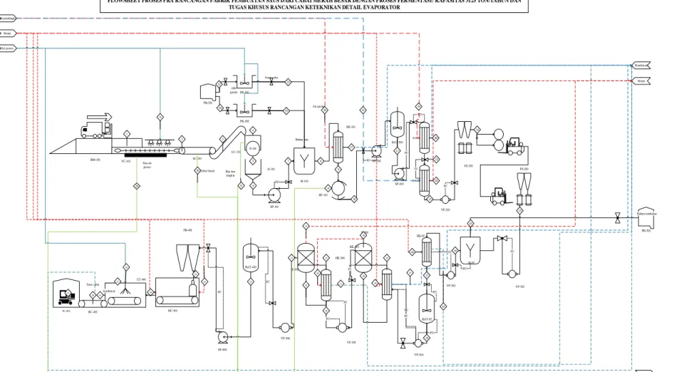 Gambar 3. 1 Flowsheet Proses Pembuatan Saus Cabai