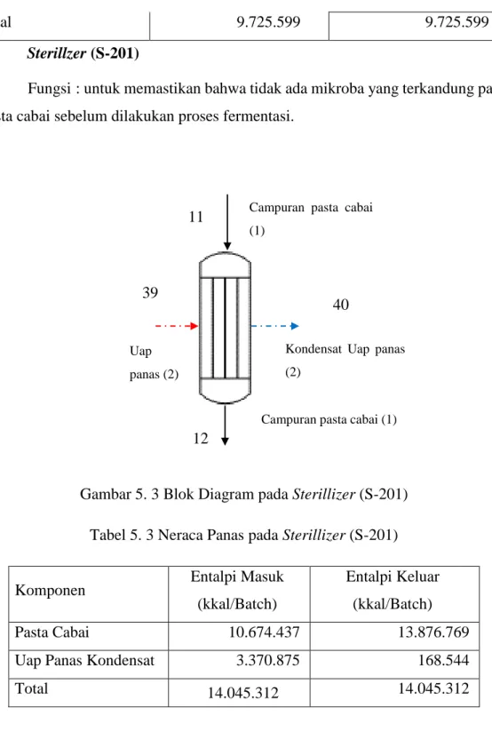 Gambar 5. 3 Blok Diagram pada Sterillizer (S-201)  Tabel 5. 3 Neraca Panas pada Sterillizer (S-201) 