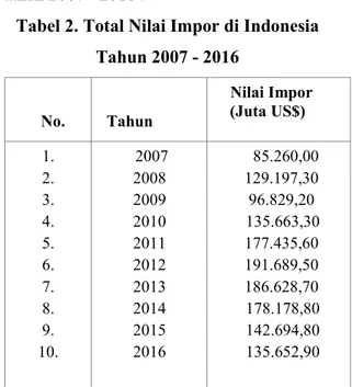 Tabel 2. Total Nilai Impor di Indonesia  Tahun 2007 - 2016  No.  Tahun  Nilai Impor (Juta US$)  1