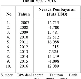 Tabel 4. Neraca Pembayaran Indonesia  Tahun 2007 - 2016  No.  Tahun  Neraca Pembayaran (Juta USD)  1
