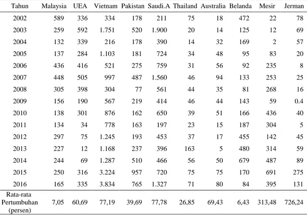 Tabel 1 Volume ekspor cengkeh Indonesia ke sepuluh pasar utama (dalam ton) 