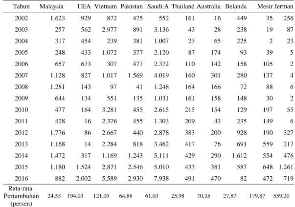Tabel 2 Nilai Ekspor Cengkeh Indonesia ke Sepuluh Pasar Utama (dalam ribu USD) 