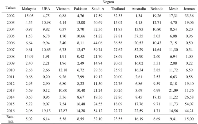 Tabel 2 Nilai RCA Cengkeh Indonesia di Sepuluh Pasar Tujuan Utama 