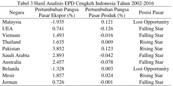 Tabel 3 Hasil Analisis EPD Cengkeh Indonesia Tahun 2002-2016 