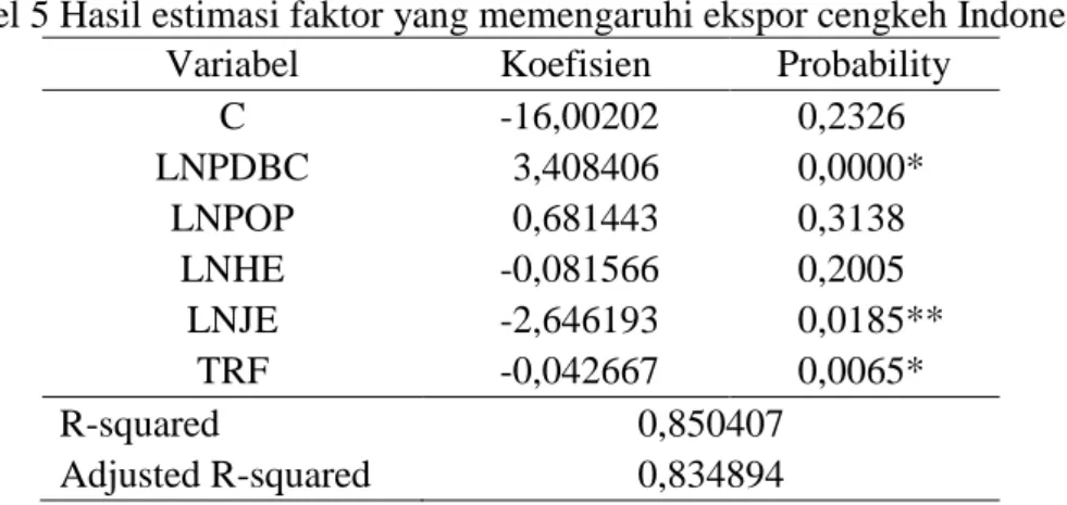 Tabel 5 Hasil estimasi faktor yang memengaruhi ekspor cengkeh Indonesia 