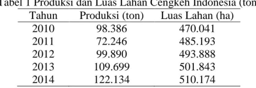 Tabel 1 Produksi dan Luas Lahan Cengkeh Indonesia (ton) 