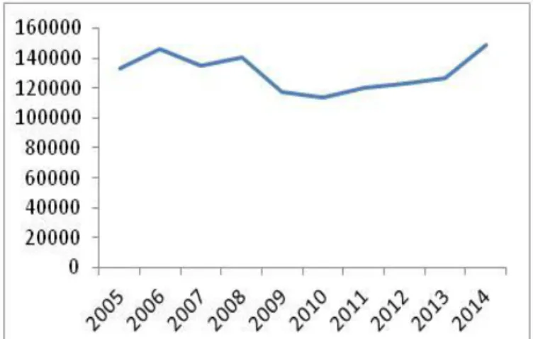 Gambar  1:  Perkembangan  Volume  Ekspor  Udang  Indonesia Tahun 2005-2014 (ton) 