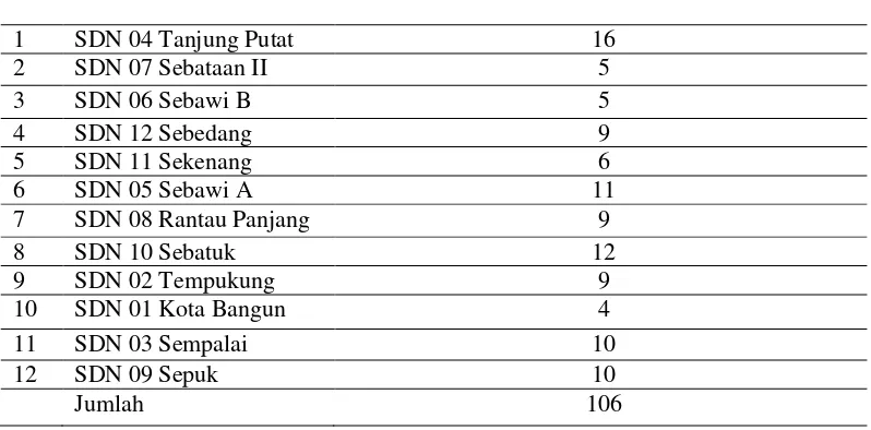 Tabel 1 Jumlah Guru SD Negeri di Kecamatan Sebawi Kab. Sambas 