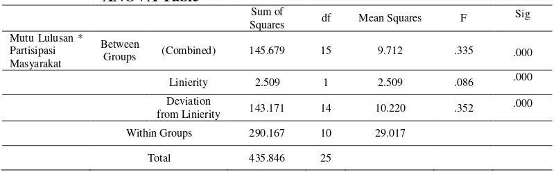 tabel 4.10 dari R2 (R Square) sebesar 0,766  