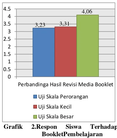 Grafik 1.Data Validasi Booklet Oleh 
