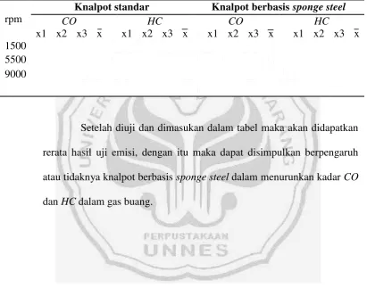 Tabel 1. Uji emisi gas buang 