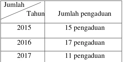 Tabel 3 Rekapitulasi Pengaduan pada DPMPTSP 