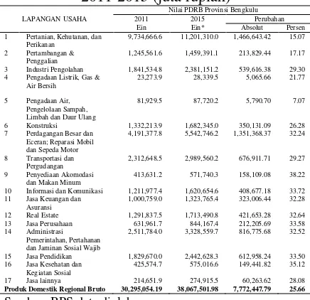 Tabel 4. PDRB Kota Bengkulu 2011-2015 