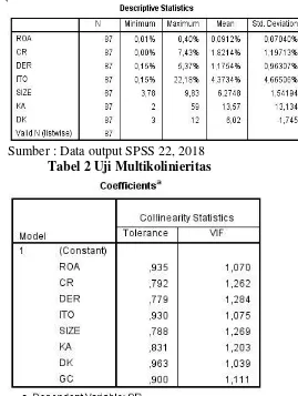 Tabel 2 Uji Multikolinieritas 