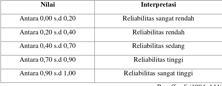 Tabel 3.2 Interpretasi Nilai Koefisien Reliabilitas