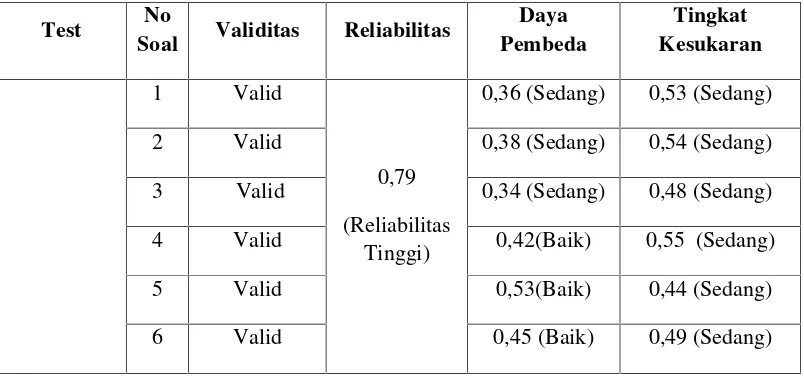 Tabel 3.4 Interpretasi Nilai Daya Pembeda