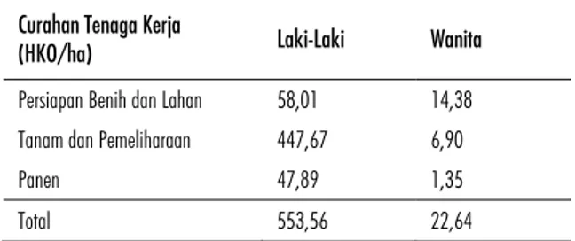 Tabel 3 menunjukkan bahwa penggunaan tenaga kerja petani di Kabupaten Bantul cukup intensif