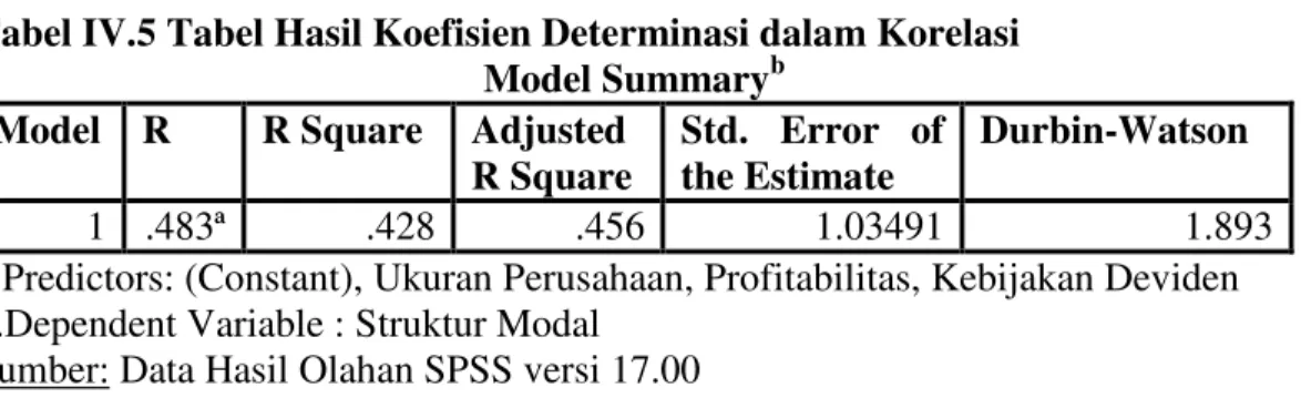 Tabel IV.5 Tabel Hasil Koefisien Determinasi dalam Korelasi  Model Summary b